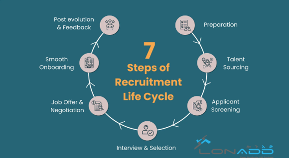 Full Recruitment Life Cycle